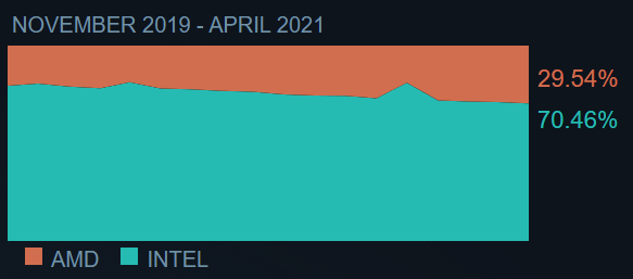 AMD’s Market Share Surges on Steam and in Servers, Shrinks Overall