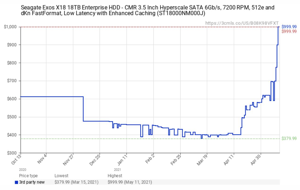 Ціни SSD очолили середню криптоцентрацію, обмеження постачання