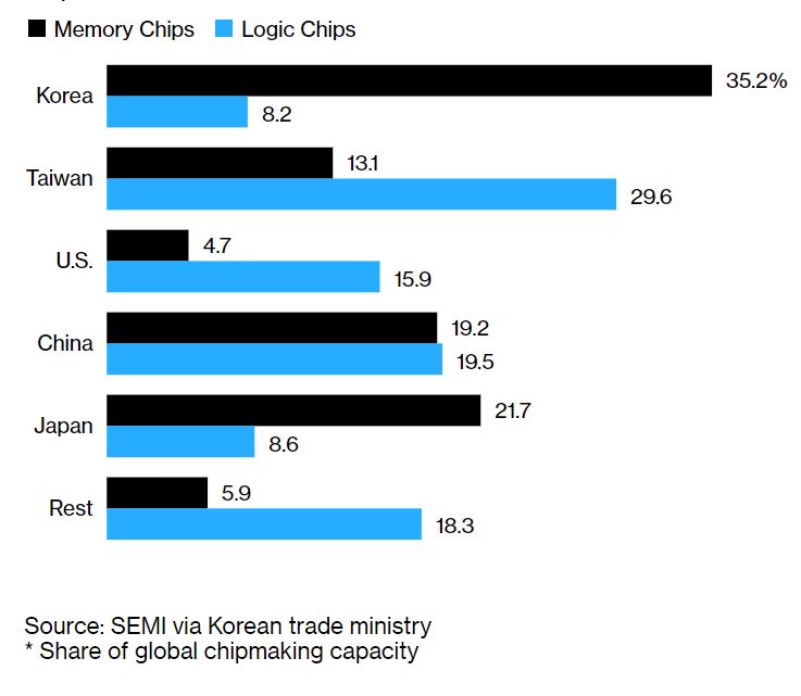 Южная Корея совершает 450 миллиардов долларов на доминирующую полупроводнику