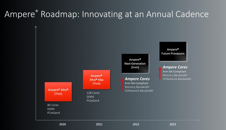Ampere запуститиме 128-ядерний ручний процесор до кінця 2021 року