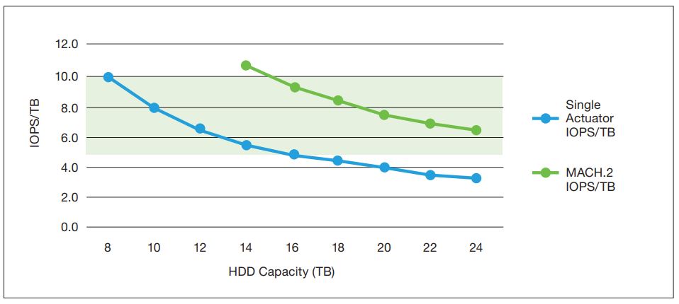 Seagate Specs Mach.2, самый быстрый жесткий диск в мире