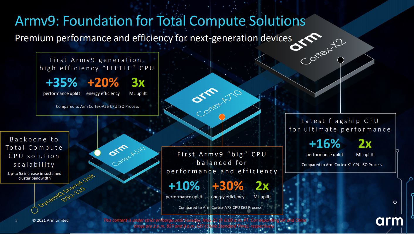 New Armv9 Cortex X-2, CPU A710 CPU обеспечивает большую эффективность повышения эффективности