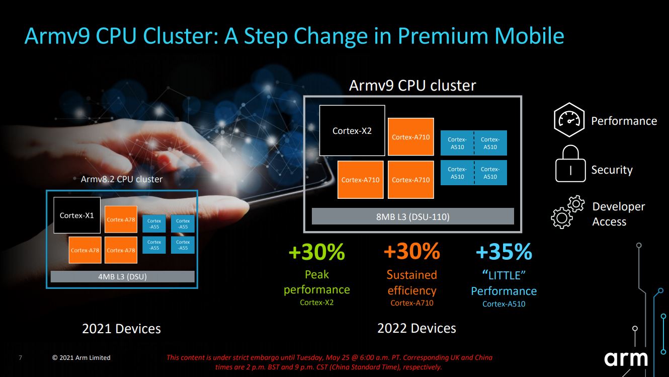 New Armv9 Cortex X-2, CPU A710 CPU обеспечивает большую эффективность повышения эффективности