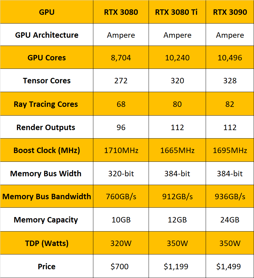 Nvidia RTX 3080 Ti Replaces 3090 for Many Gamers, 3070 Ti Coming Soon