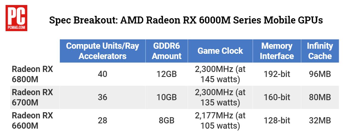 AMD открывает графический процессор Radeon RX 6000M для ноутбуков Next-Gen