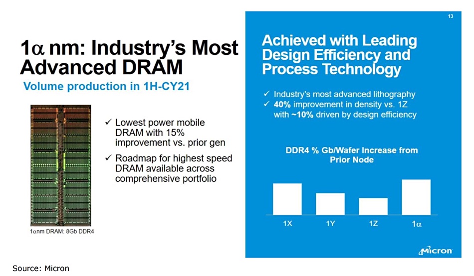 Micron Ships First DRAM, виготовлений на його 1-му-альфа-вузлі