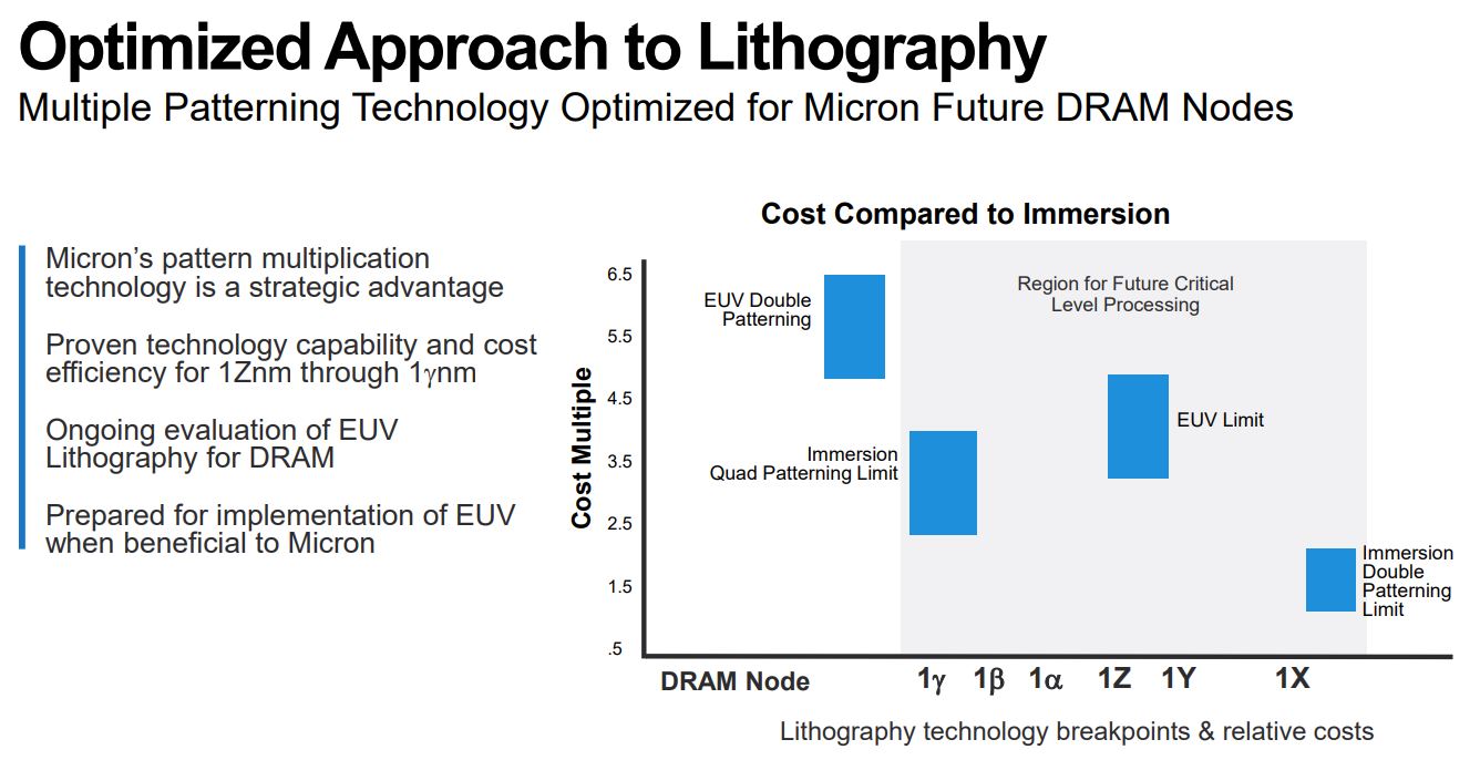 Micron Ships First DRAM, виготовлений на його 1-му-альфа-вузлі