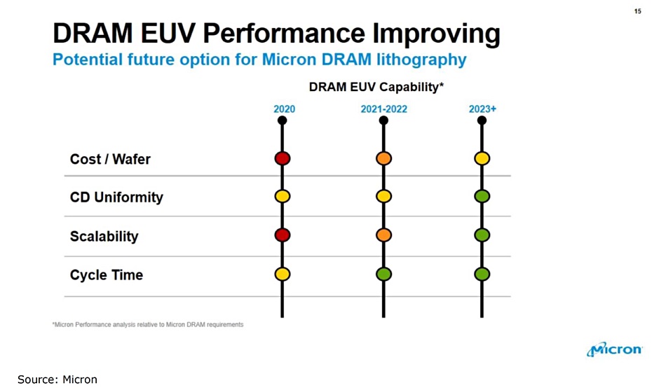 Micron Ships First DRAM, виготовлений на його 1-му-альфа-вузлі