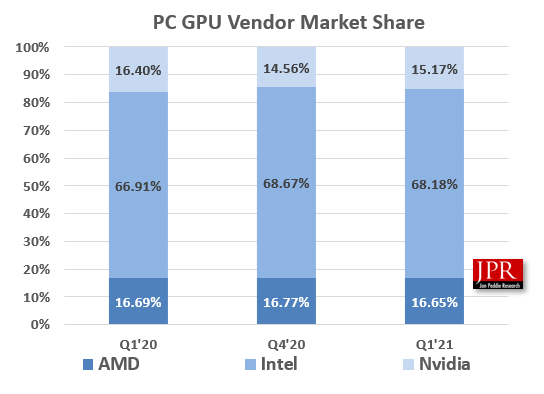 Перевезення GPU збільшилися в першому кварталі 2021, до вигоди NVIDIA