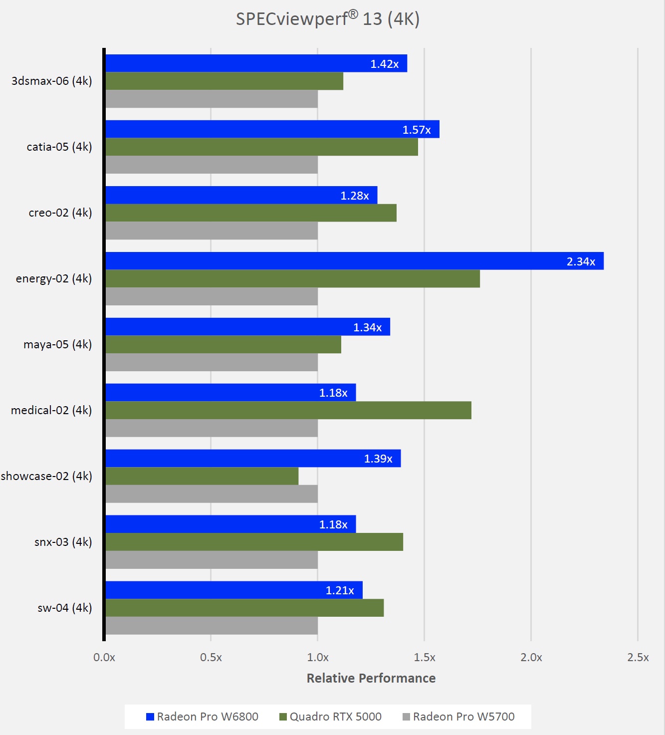 Обзор: AMD Radeon Pro W6800 Рабочая станция GPU