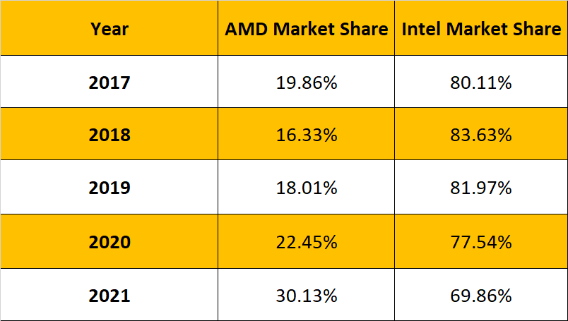 Start CPU AMD поділяють Skyroockets більше 12 місяців