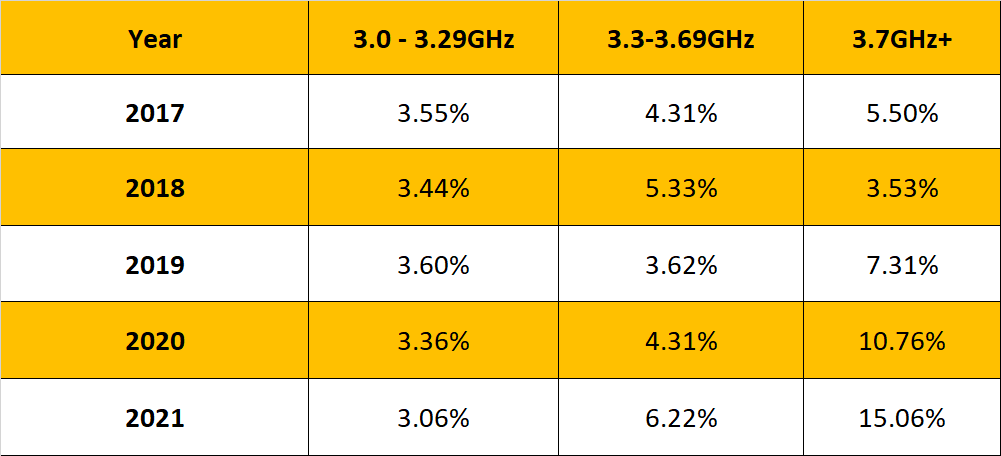 Start CPU AMD поділяють Skyroockets більше 12 місяців