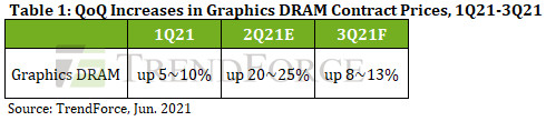 GDDR6, Other GPU VRAM Pricing Expected to Jump Next Quarter