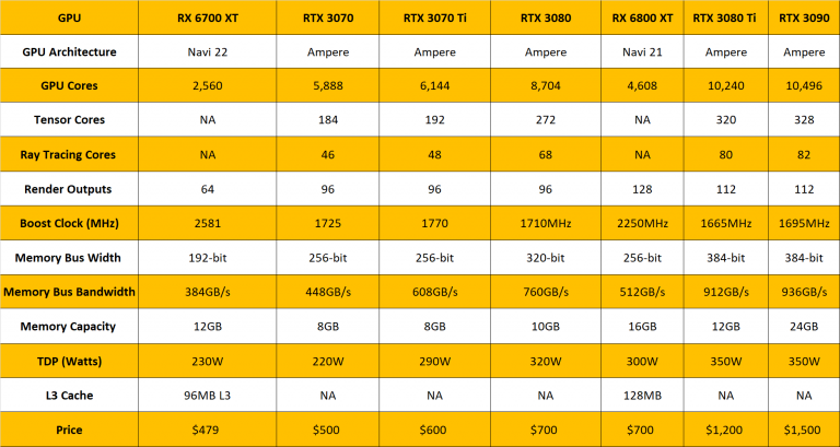 Nvidia RTX 3070 Ti: Mixed Reviews, Low VRAM a Long-Term Problem