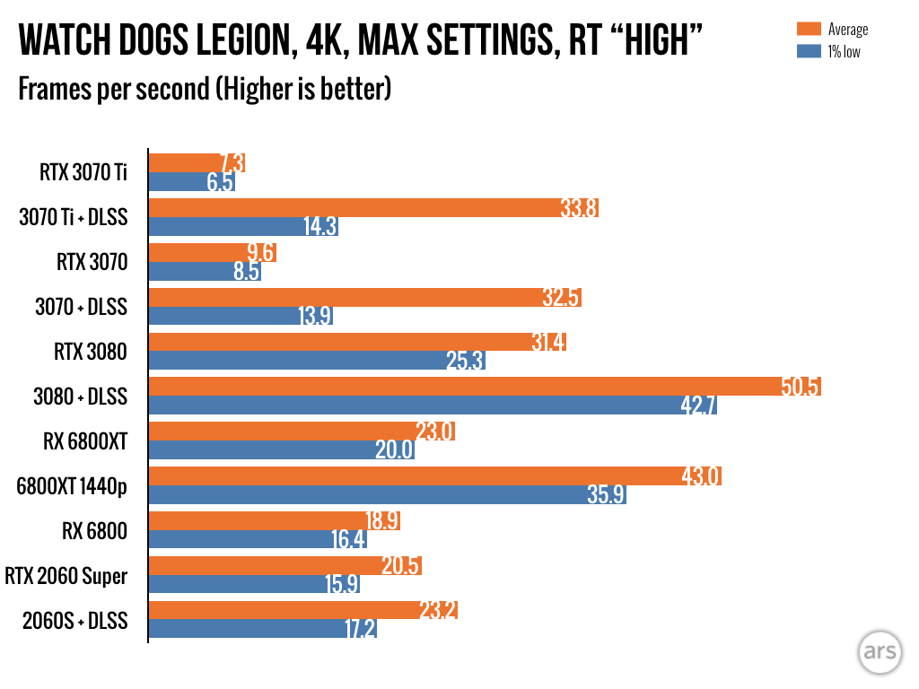 Nvidia RTX 3070 Ti: Mixed Reviews, Low VRAM a Long-Term Problem