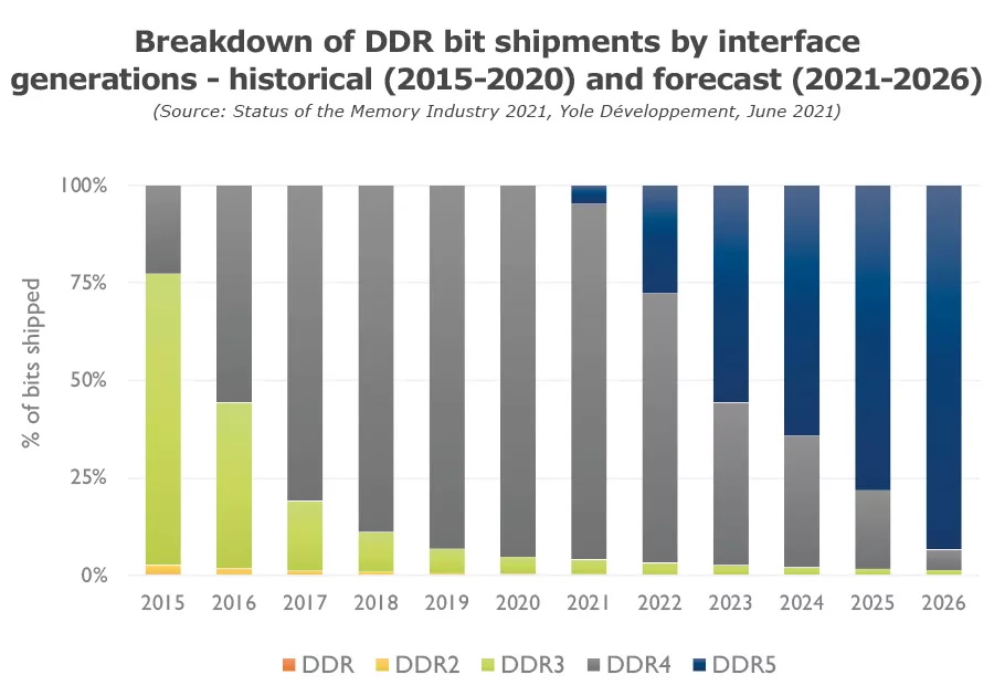 Аналитики предсказывают быстрое усыновление DDR5 к 2023 году