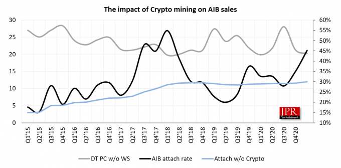 CryptoCurrenty Miners придбали 700 000 графіків Q1 2021