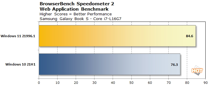 Windows 11 Boosts Hybrid x86 CPU Performance Over Windows 10