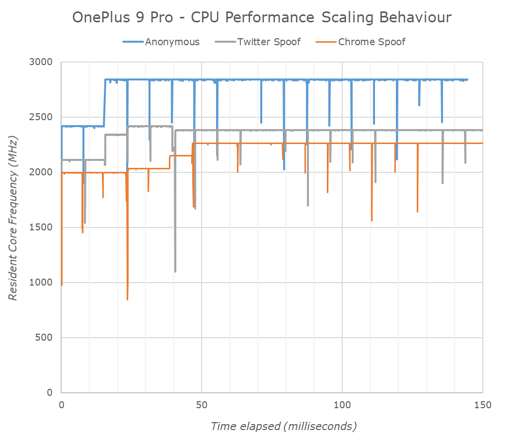 OnePlus поймал манипулирование тестами производительности смартфонов