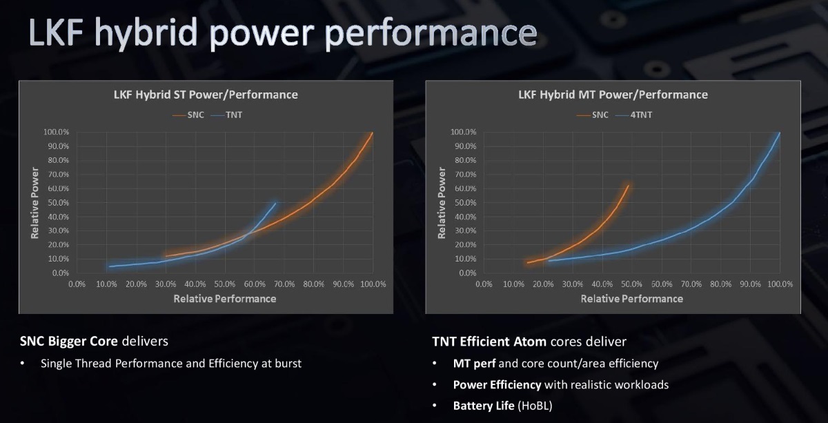 Intel прекращает Лейкфилд, его первый гибридный CPU X86