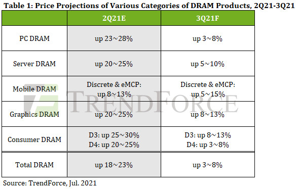 DRAM Price Increases in Q3 May Be Smaller Than Expected