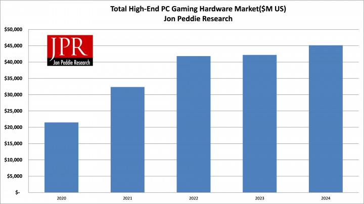 PC Gaming Hardware Sales May Be Poised to Explode