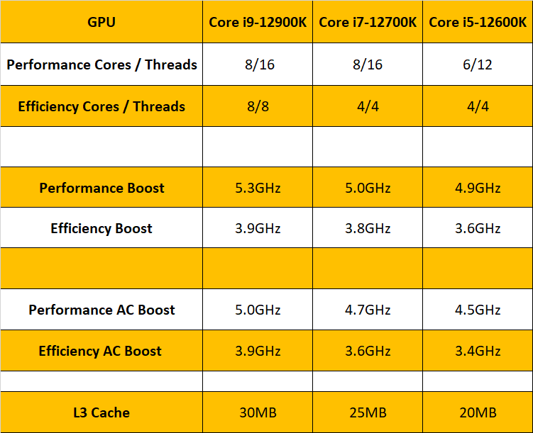 Alder Lake Утечка: Intel Core I9-12900K предлагает 5,3 ГГц Boost Clock, более низкие PL2