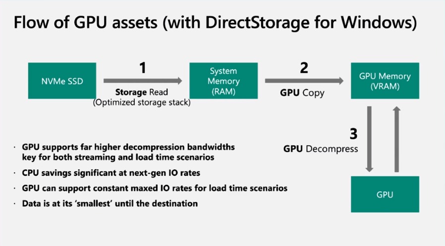 Microsoft Won’t Restrict DirectStorage Support to Windows 11