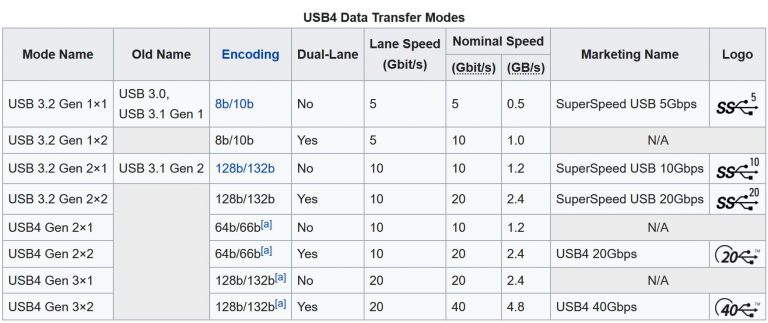 Як USB зарядки працює або як уникнути дуття вашого телефону