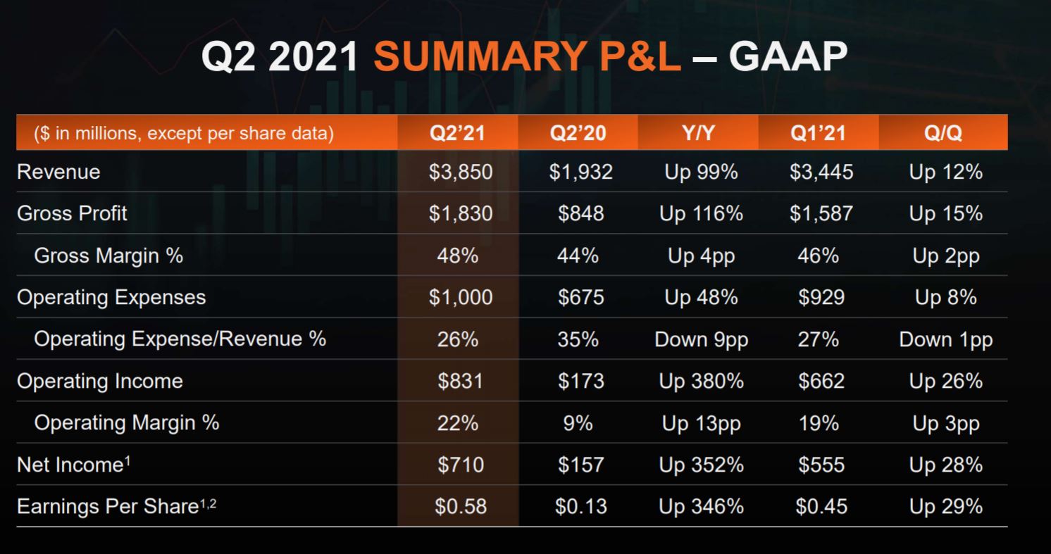 AMD повідомляє Відмінний Q2 2021 результати, дохід до 99 відсотків