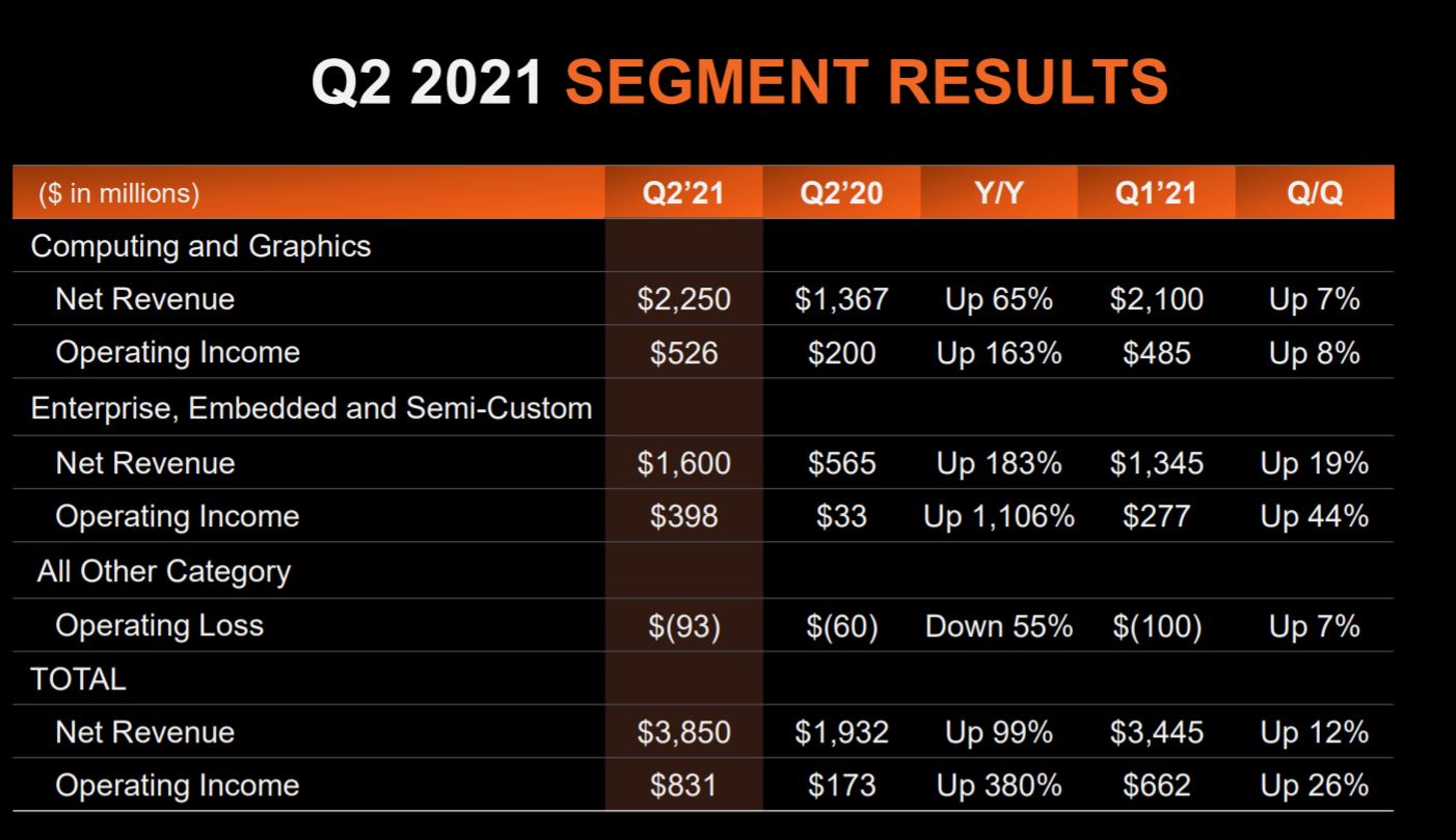 AMD повідомляє Відмінний Q2 2021 результати, дохід до 99 відсотків