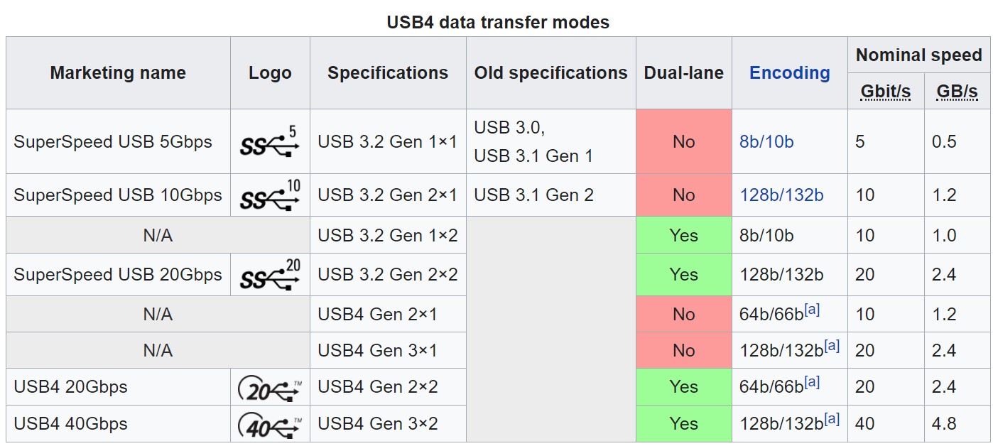 USB-C vs. USB 3: What’s the Difference?