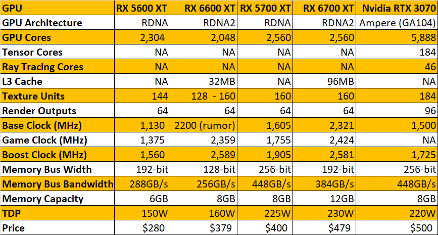 AMD’s New Radeon RX 6600 XT Puts a Premium on 1080p Performance