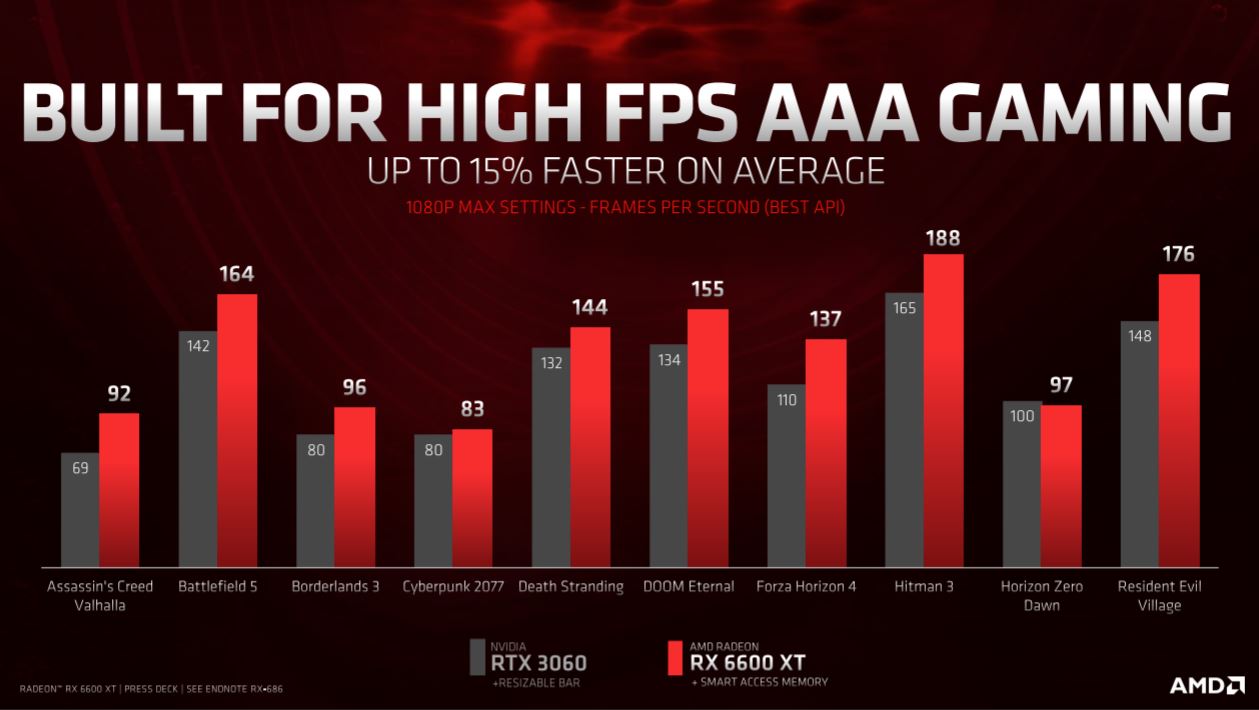 AMD’s New Radeon RX 6600 XT Puts a Premium on 1080p Performance