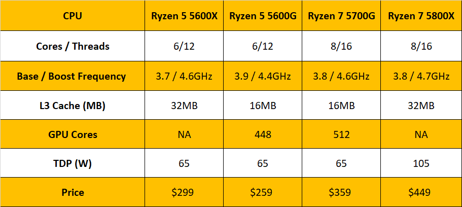 New 5700G, 5600G APUS пропонують тверді ігрові результати, підключіть отвори в лінійці Ryzen