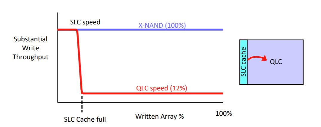 Neo Semiconductor Claims It Can Deliver QLC Density, SLC Performance