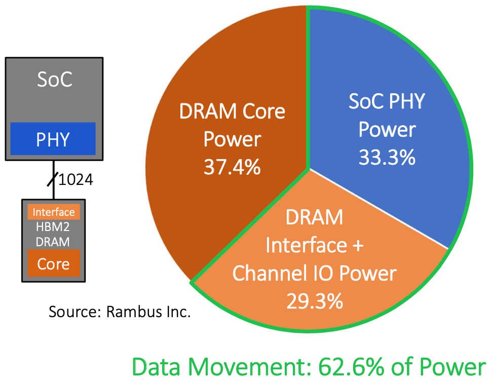 For Next-Generation CPUs, Not Moving Data Is the New 1GHz