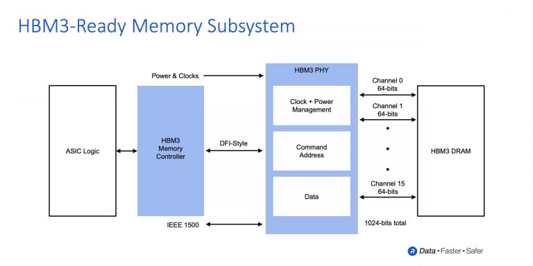 Rambus Shares New Details on Upcoming HBM3 Specification