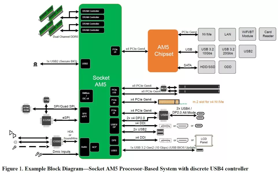 Витік показує, що Socket AMD AM5 не підтримує PCIE 5.0 на запуску