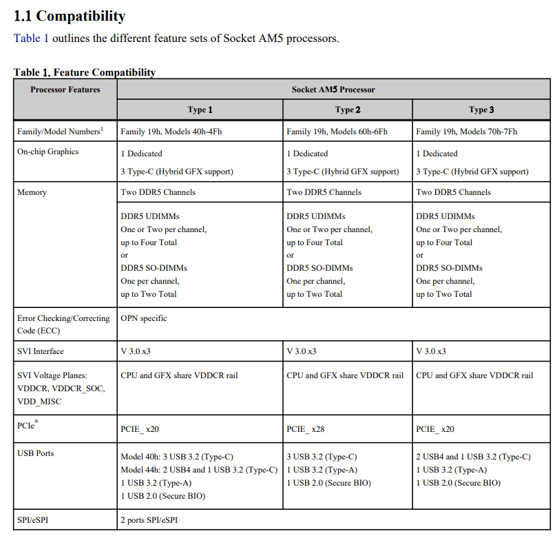 AMD може додати графіку для більш ZEN 4 CPU, додаткові деталі витікаються