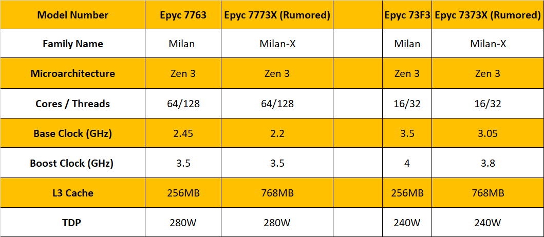 Просочені дані про CPU-CPU AMD Milan-X EPYC, зменшені базові годинники