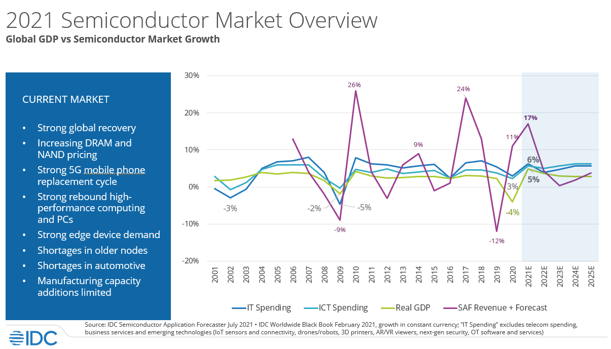 IDC: Semiconductor Market Will Surge Through 2022, Could Crash in 2023