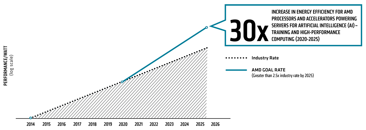 AMD хочет улучшить AI, эффективность HPC 30x к 2025 году