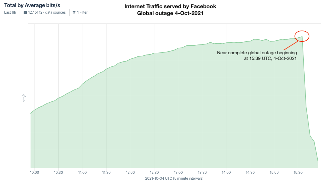 Facebook, Instagram, Oculus, WhatsApp All Offline, Company Communication Completed [Обновлено]