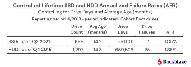 SSD, надежность жесткого диска больше похожего, чем мысль