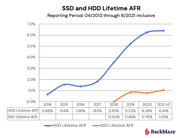 SSD, надежность жесткого диска больше похожего, чем мысль