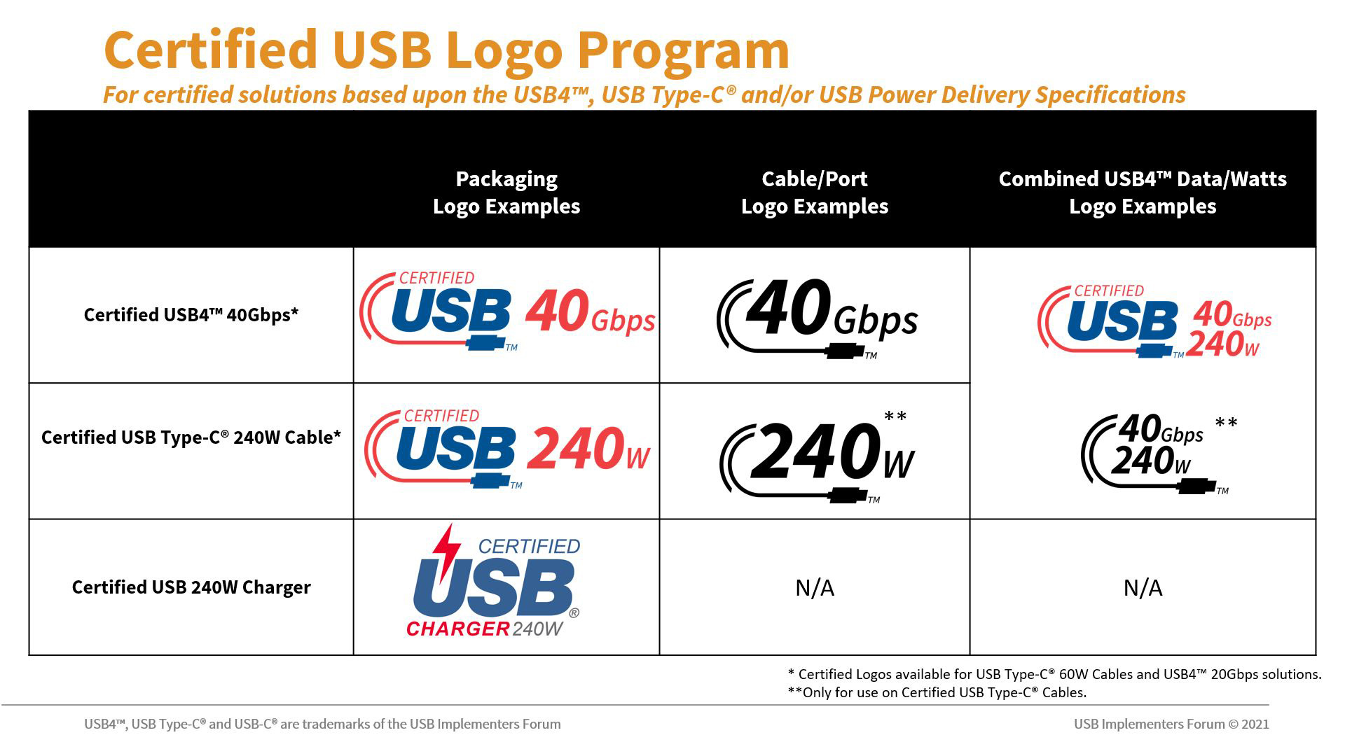 USB-IF Rolls Out Logos для NEW 240W USB-C Кабелі