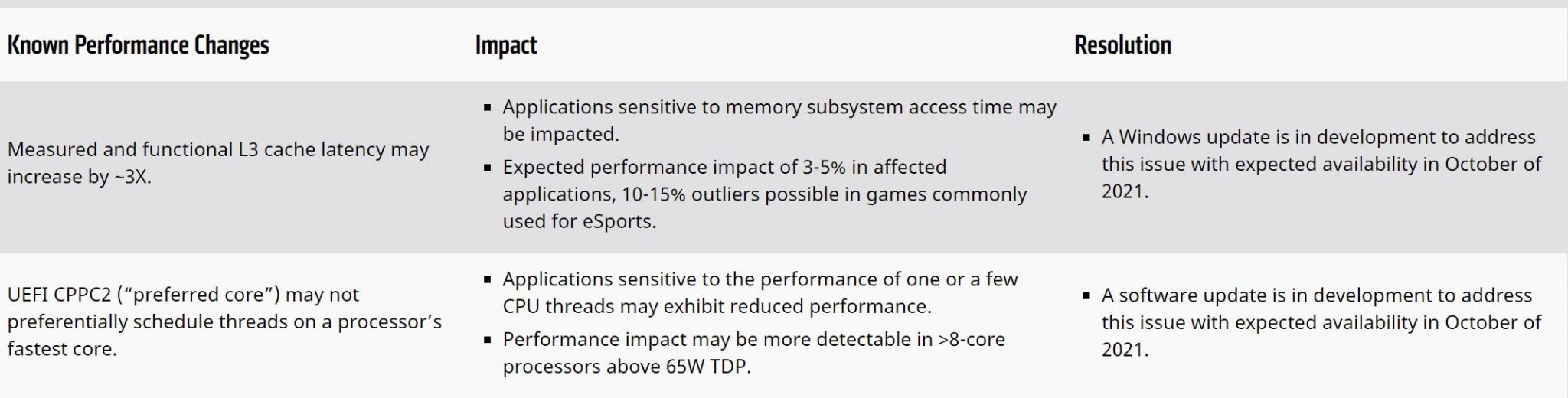 AMD підтверджує Windows 11 Performance Hit, патчі на шляху