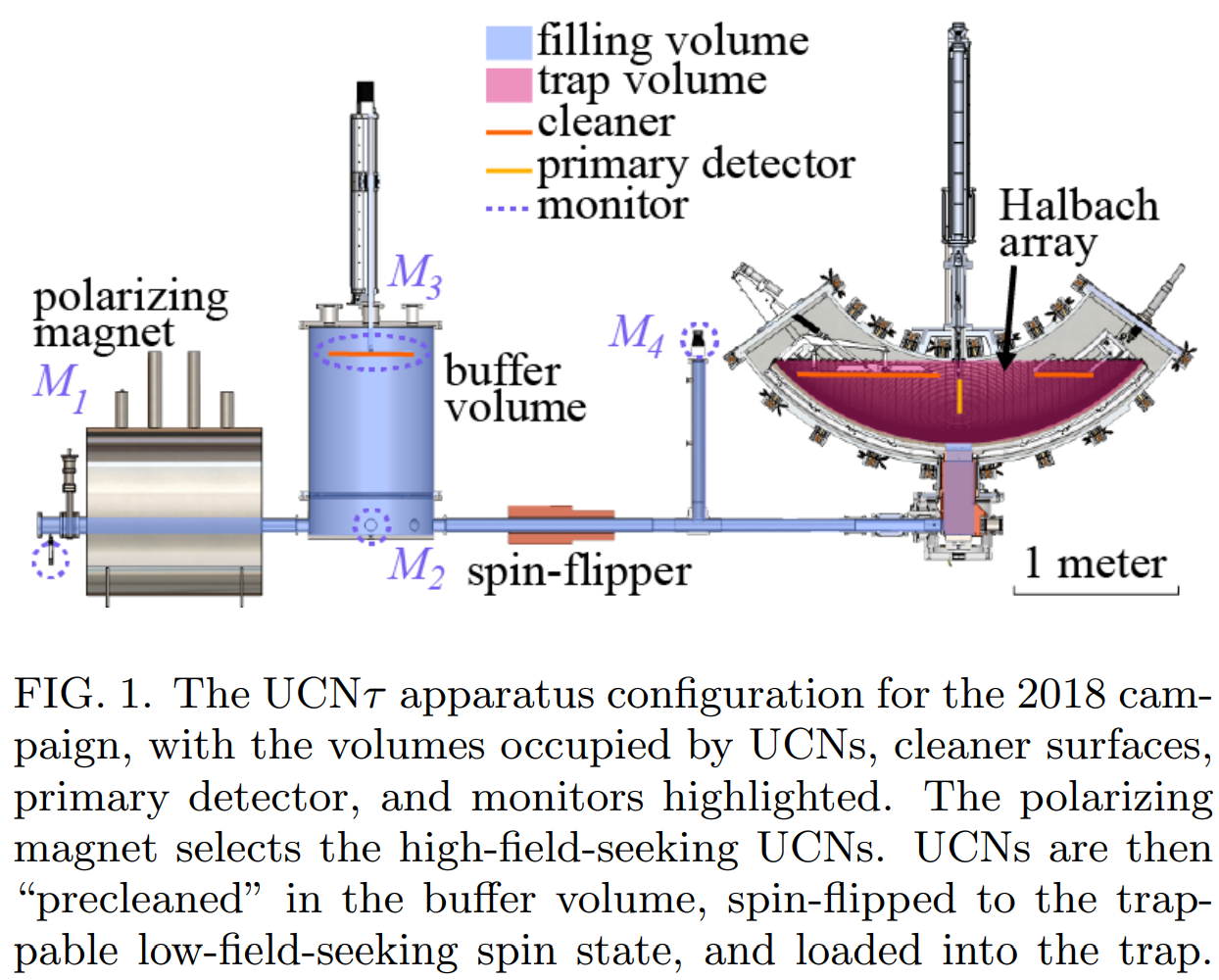 Researchers Announce Most Precise Measurement Ever Taken of a Free Neutron’s Lifetime