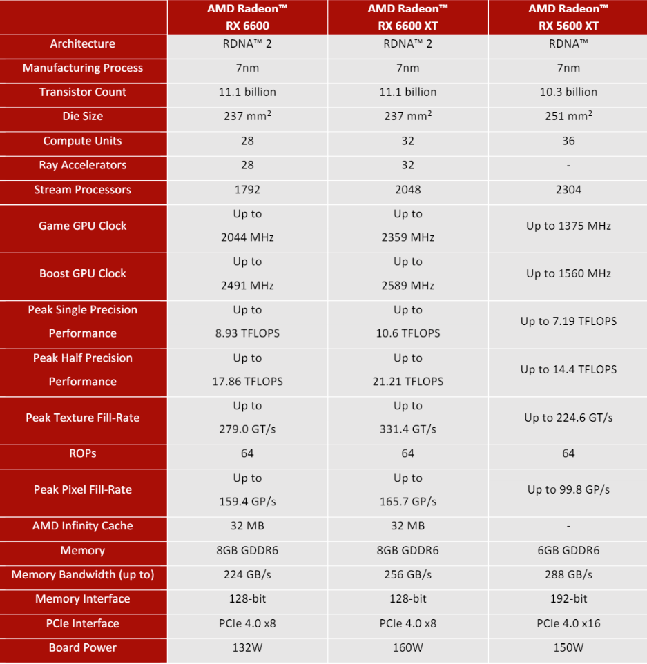 Radeon RX 6600 - слабые RDNA2 AMD RDNA2 GPU